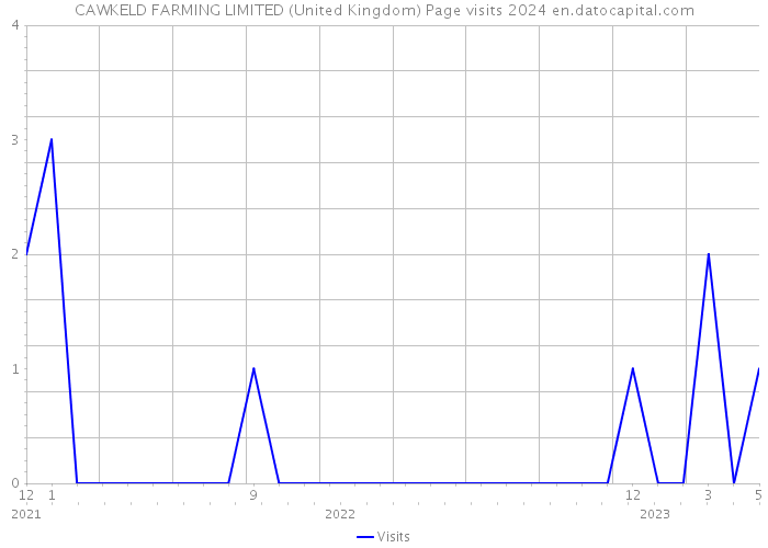 CAWKELD FARMING LIMITED (United Kingdom) Page visits 2024 