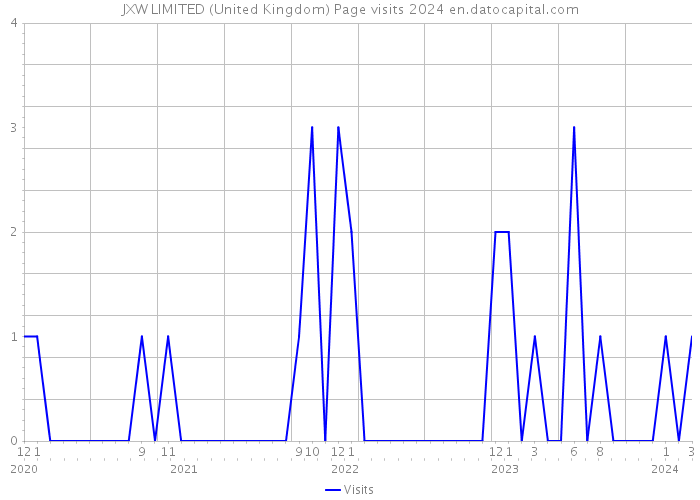 JXW LIMITED (United Kingdom) Page visits 2024 
