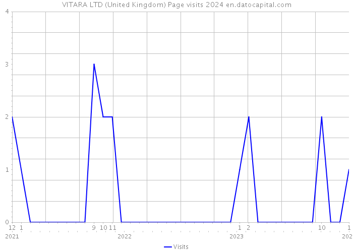 VITARA LTD (United Kingdom) Page visits 2024 
