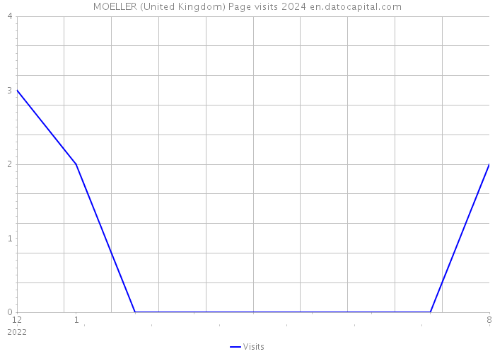 MOELLER (United Kingdom) Page visits 2024 