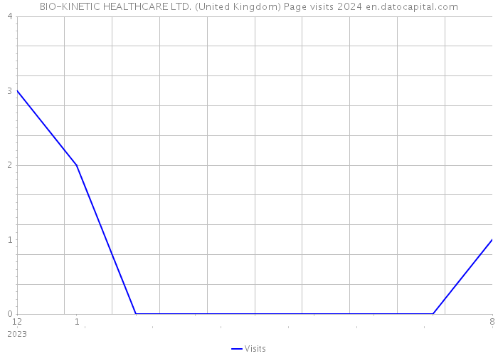 BIO-KINETIC HEALTHCARE LTD. (United Kingdom) Page visits 2024 