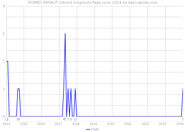 ROMEO ARNAUT (United Kingdom) Page visits 2024 