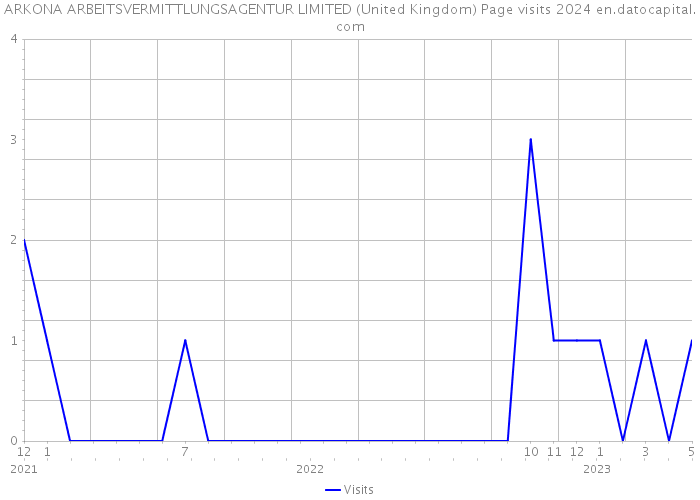 ARKONA ARBEITSVERMITTLUNGSAGENTUR LIMITED (United Kingdom) Page visits 2024 