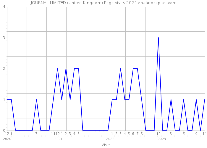 JOURNAL LIMITED (United Kingdom) Page visits 2024 