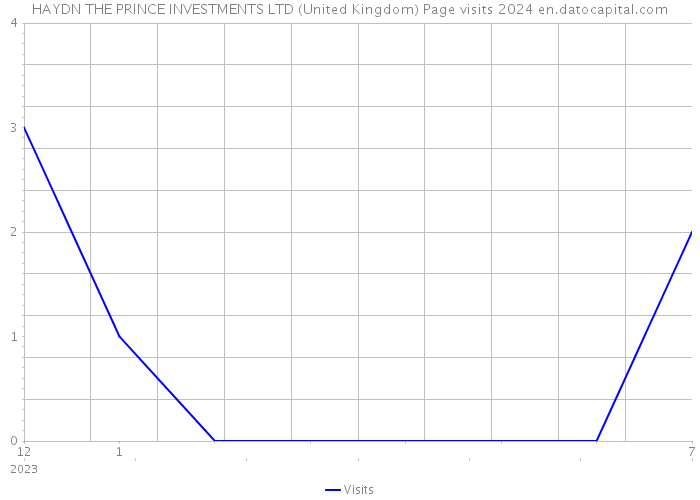 HAYDN THE PRINCE INVESTMENTS LTD (United Kingdom) Page visits 2024 