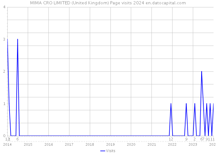 MIMA CRO LIMITED (United Kingdom) Page visits 2024 