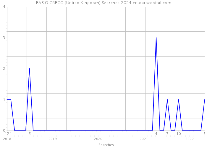 FABIO GRECO (United Kingdom) Searches 2024 
