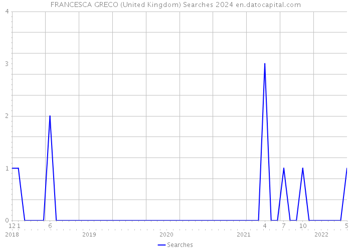 FRANCESCA GRECO (United Kingdom) Searches 2024 