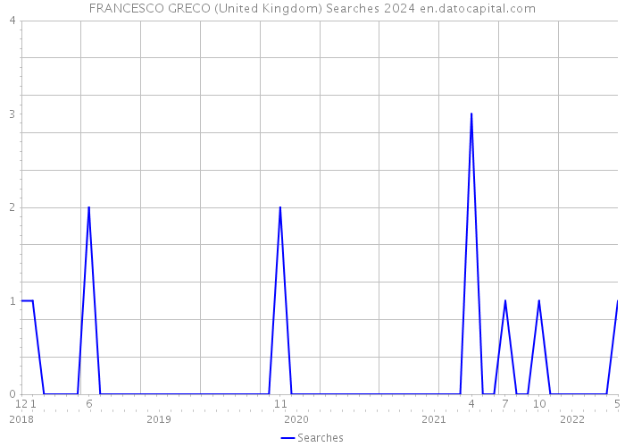 FRANCESCO GRECO (United Kingdom) Searches 2024 