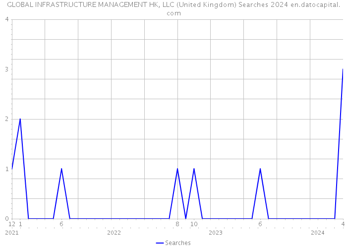 GLOBAL INFRASTRUCTURE MANAGEMENT HK, LLC (United Kingdom) Searches 2024 
