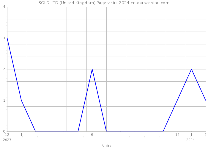 BOLD LTD (United Kingdom) Page visits 2024 