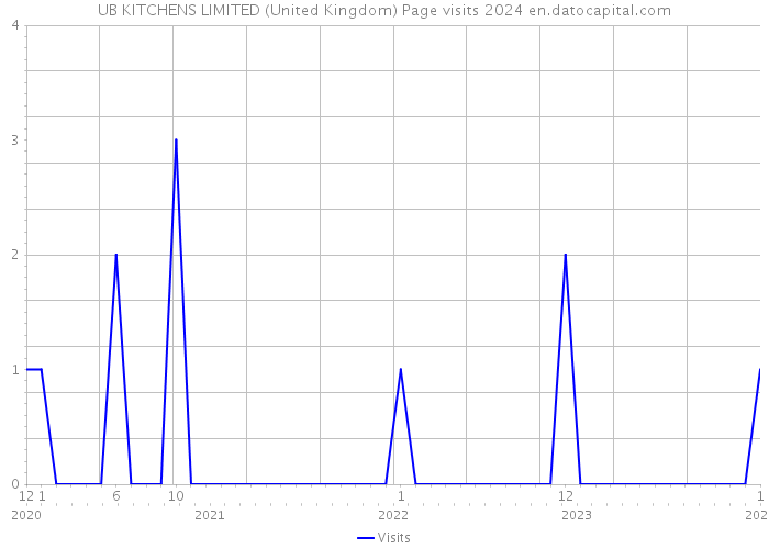 UB KITCHENS LIMITED (United Kingdom) Page visits 2024 
