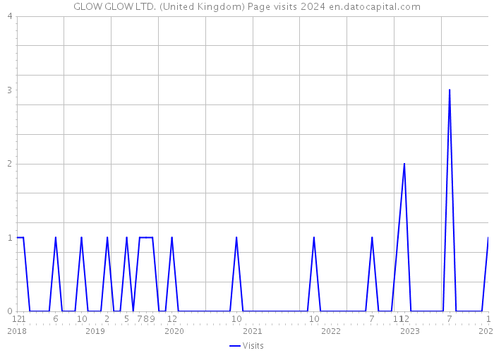 GLOW GLOW LTD. (United Kingdom) Page visits 2024 