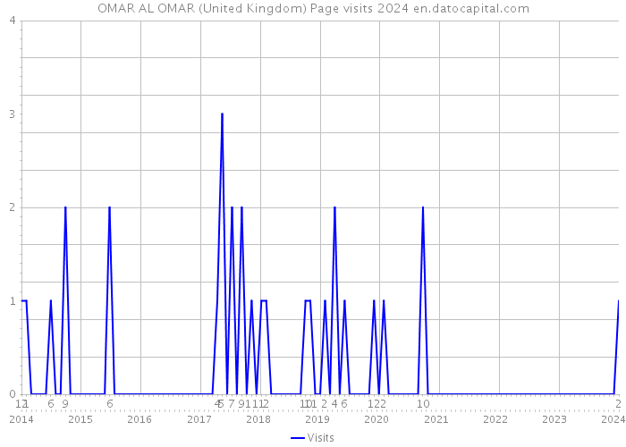 OMAR AL OMAR (United Kingdom) Page visits 2024 