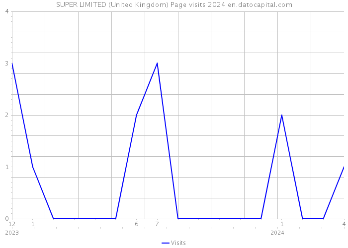 SUPER LIMITED (United Kingdom) Page visits 2024 