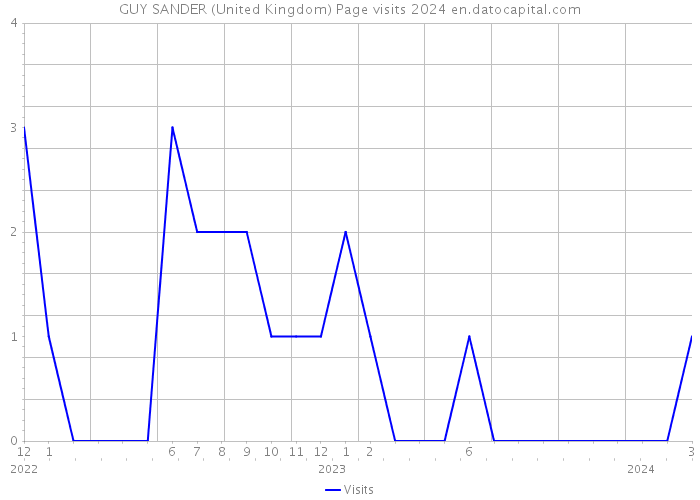 GUY SANDER (United Kingdom) Page visits 2024 