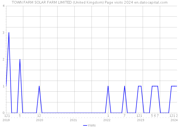 TOWN FARM SOLAR FARM LIMITED (United Kingdom) Page visits 2024 