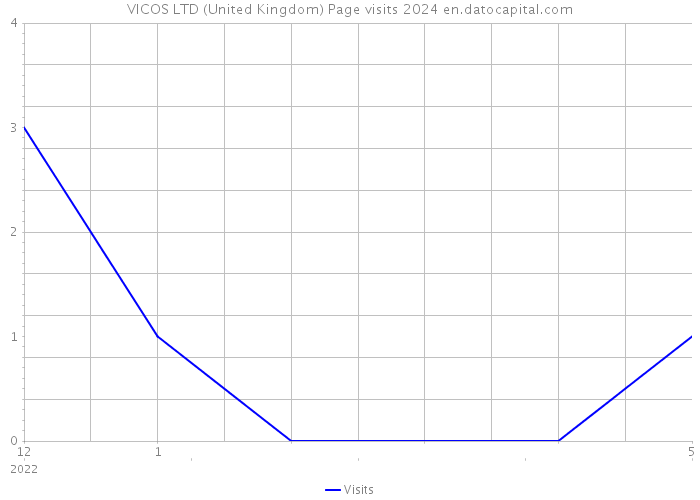 VICOS LTD (United Kingdom) Page visits 2024 