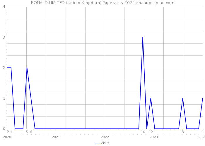 RONALD LIMITED (United Kingdom) Page visits 2024 
