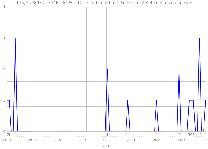 TRAJAN SCIENTIFIC EUROPE LTD (United Kingdom) Page visits 2024 
