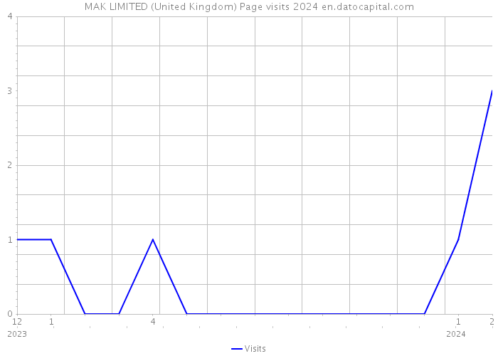 MAK LIMITED (United Kingdom) Page visits 2024 