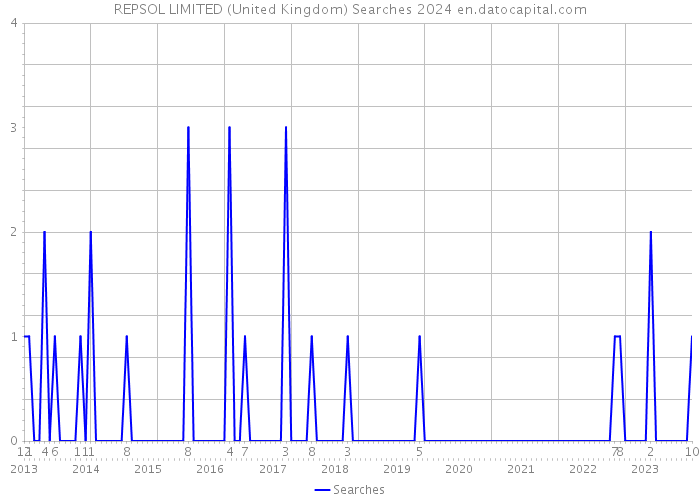 REPSOL LIMITED (United Kingdom) Searches 2024 