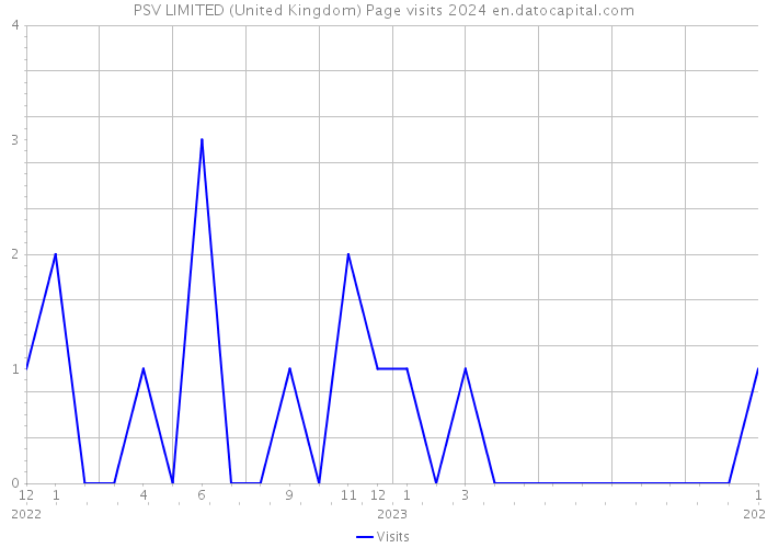 PSV LIMITED (United Kingdom) Page visits 2024 