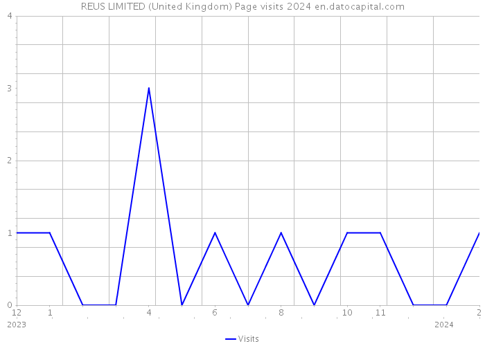 REUS LIMITED (United Kingdom) Page visits 2024 