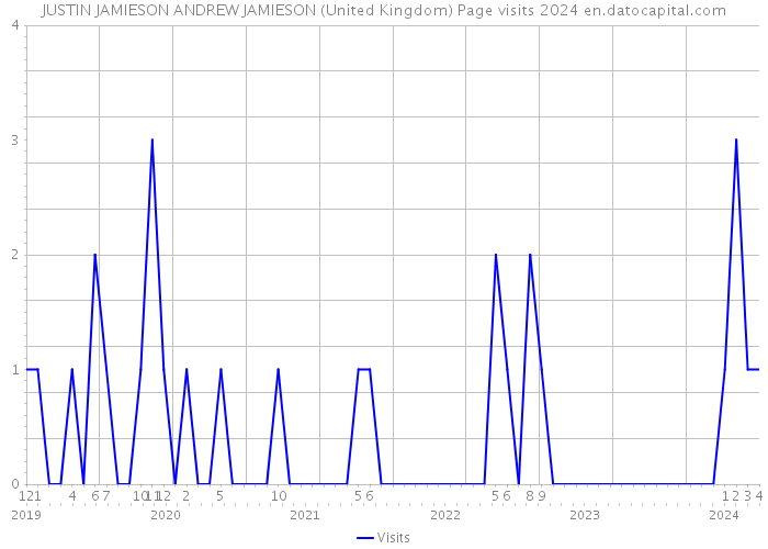 JUSTIN JAMIESON ANDREW JAMIESON (United Kingdom) Page visits 2024 
