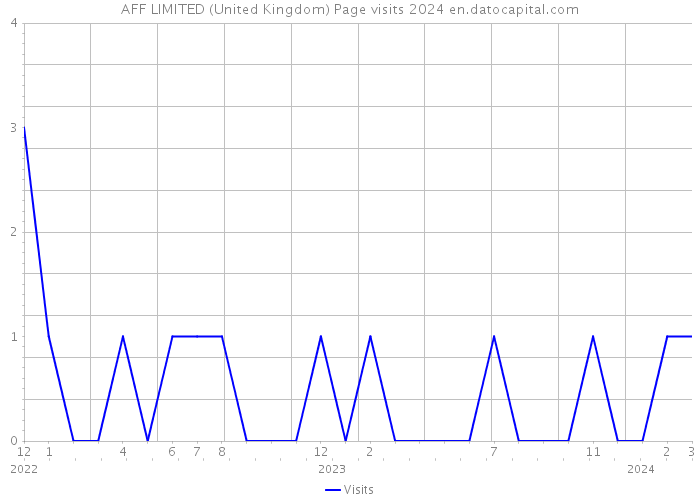 AFF LIMITED (United Kingdom) Page visits 2024 