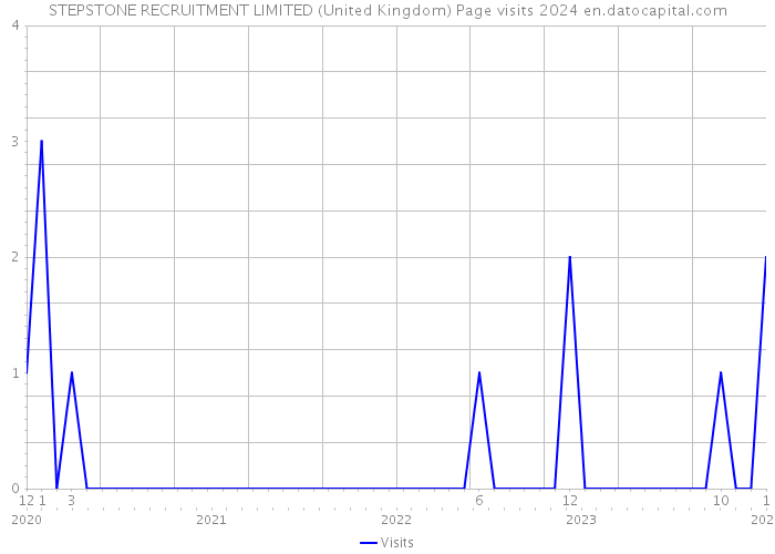 STEPSTONE RECRUITMENT LIMITED (United Kingdom) Page visits 2024 