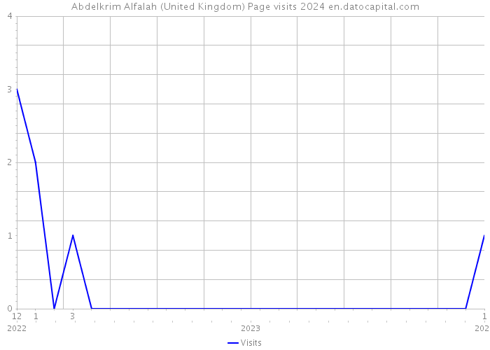 Abdelkrim Alfalah (United Kingdom) Page visits 2024 