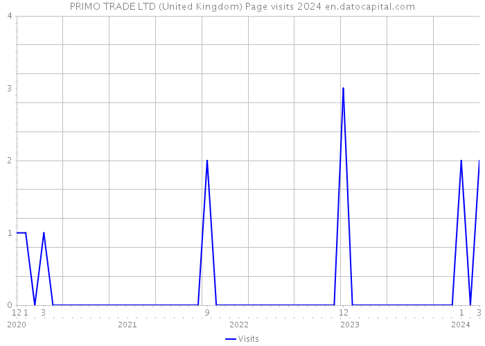 PRIMO TRADE LTD (United Kingdom) Page visits 2024 