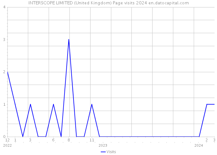 INTERSCOPE LIMITED (United Kingdom) Page visits 2024 