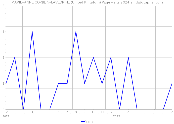 MARIE-ANNE CORBLIN-LAVEDRINE (United Kingdom) Page visits 2024 