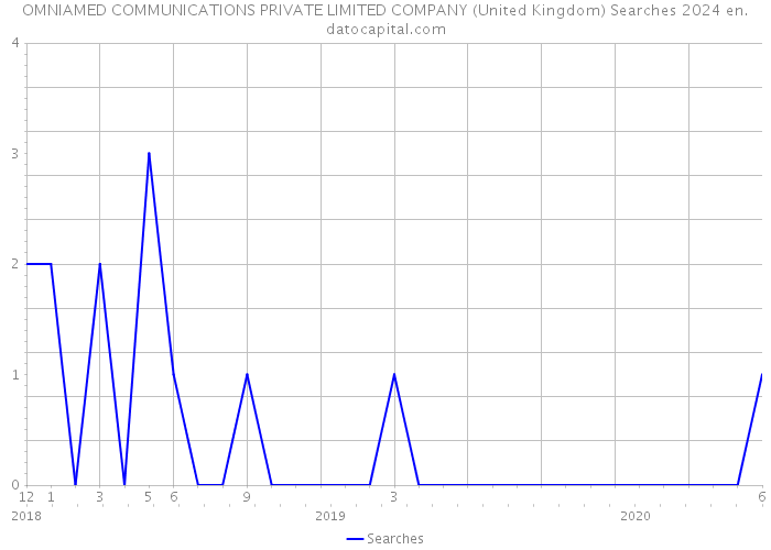 OMNIAMED COMMUNICATIONS PRIVATE LIMITED COMPANY (United Kingdom) Searches 2024 