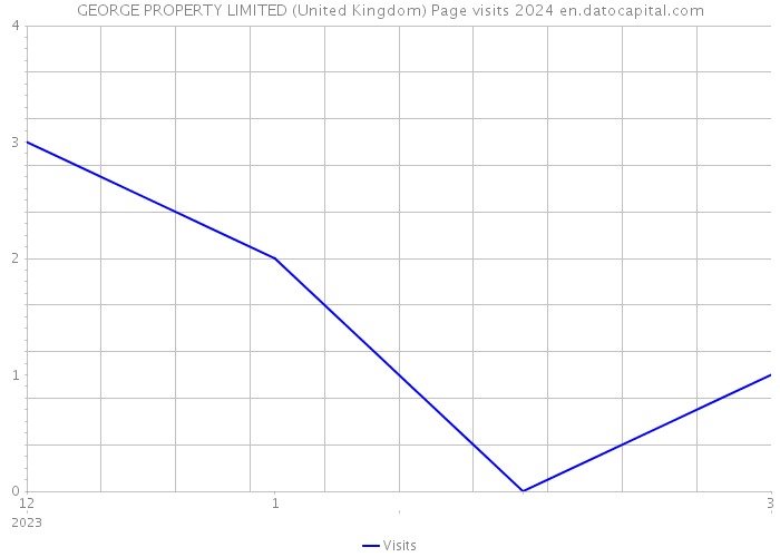 GEORGE PROPERTY LIMITED (United Kingdom) Page visits 2024 