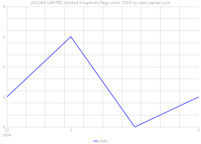 JAGUAR LIMITED (United Kingdom) Page visits 2024 