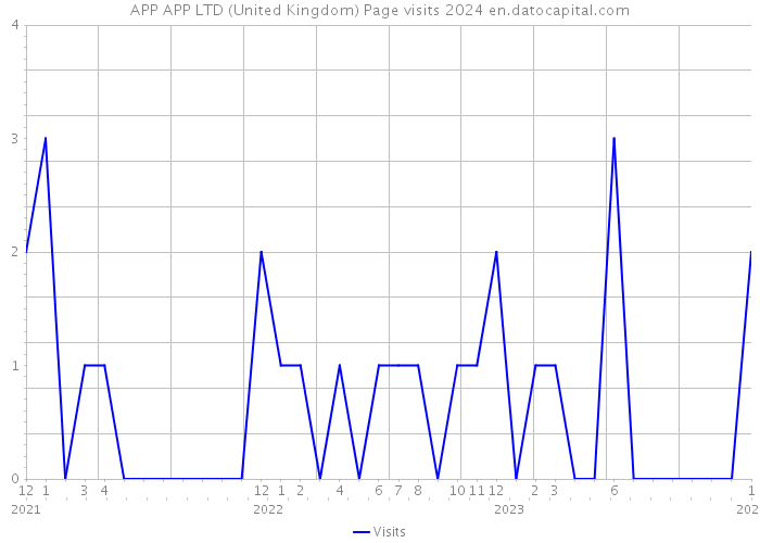 APP APP LTD (United Kingdom) Page visits 2024 