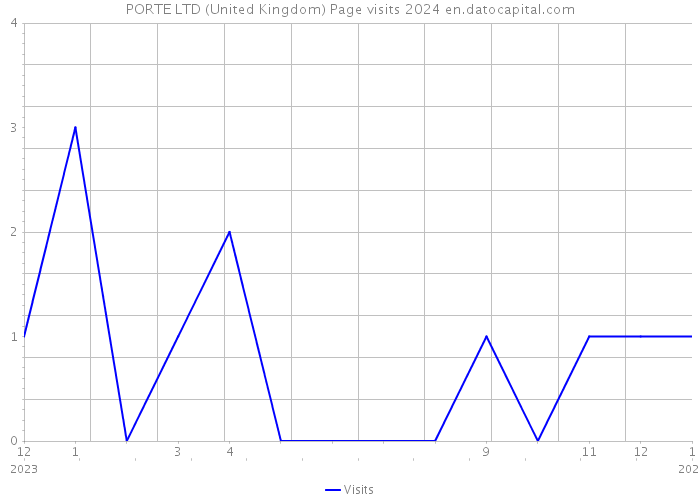 PORTE LTD (United Kingdom) Page visits 2024 