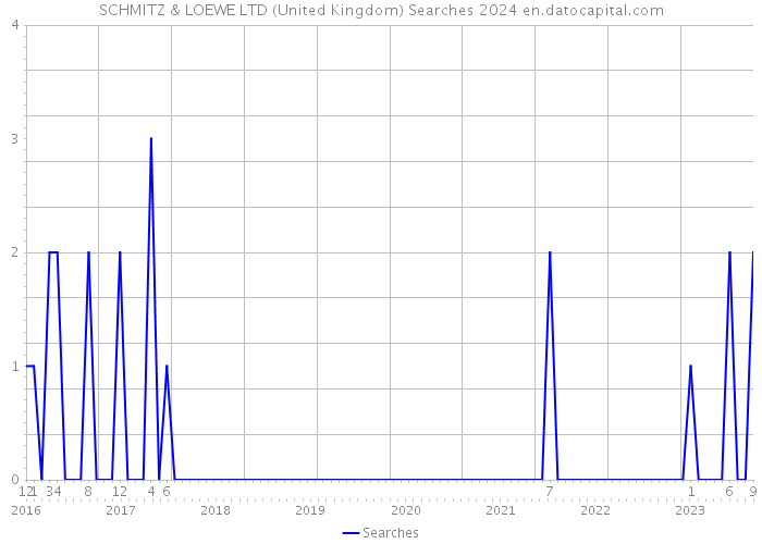 SCHMITZ & LOEWE LTD (United Kingdom) Searches 2024 