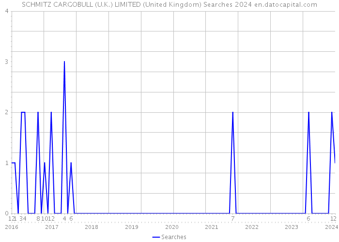 SCHMITZ CARGOBULL (U.K.) LIMITED (United Kingdom) Searches 2024 