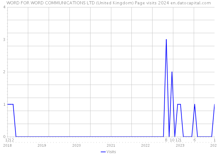 WORD FOR WORD COMMUNICATIONS LTD (United Kingdom) Page visits 2024 