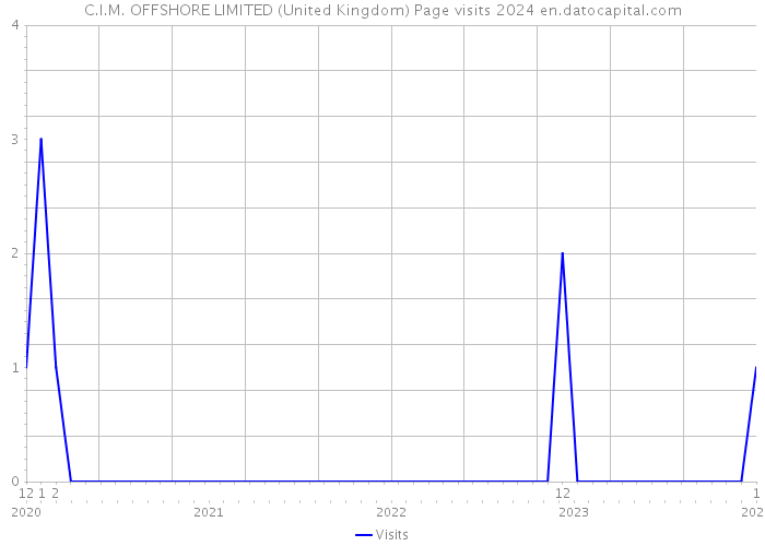 C.I.M. OFFSHORE LIMITED (United Kingdom) Page visits 2024 