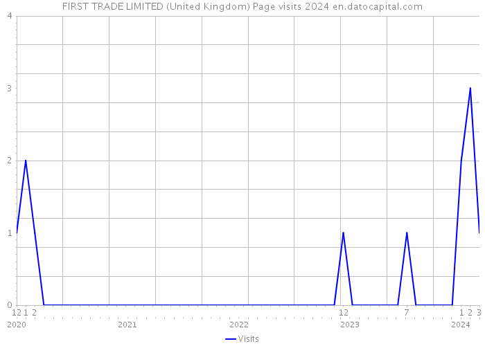 FIRST TRADE LIMITED (United Kingdom) Page visits 2024 