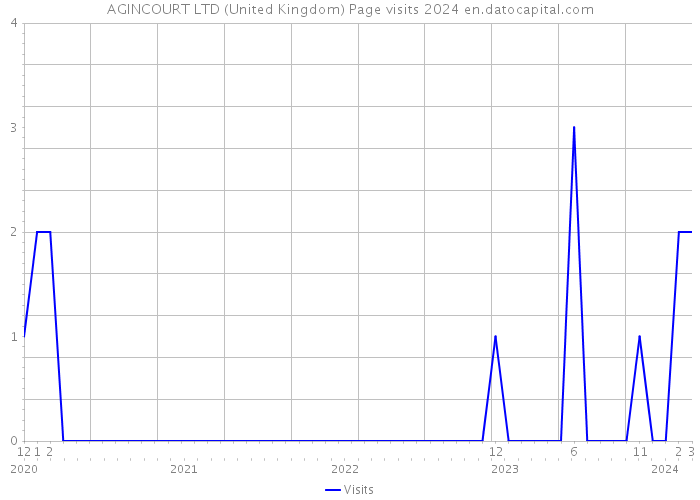 AGINCOURT LTD (United Kingdom) Page visits 2024 