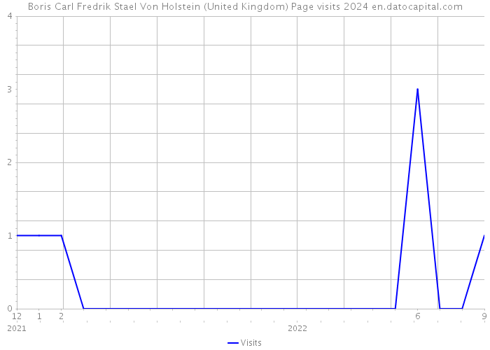 Boris Carl Fredrik Stael Von Holstein (United Kingdom) Page visits 2024 