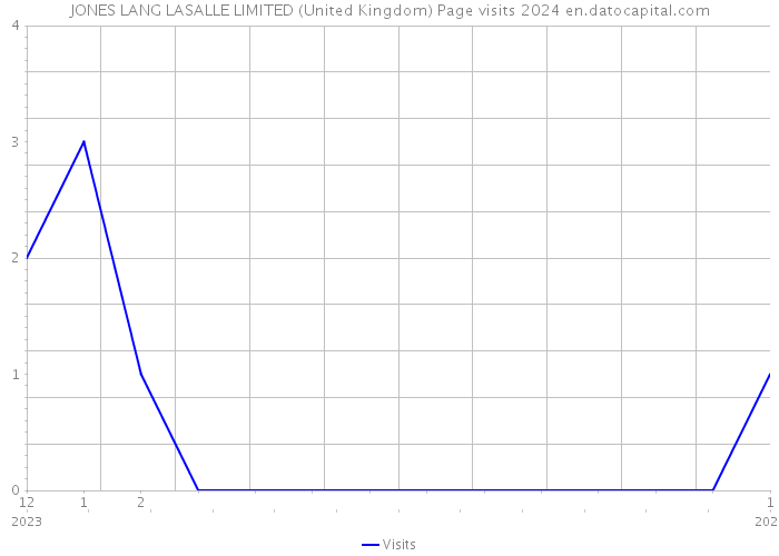 JONES LANG LASALLE LIMITED (United Kingdom) Page visits 2024 
