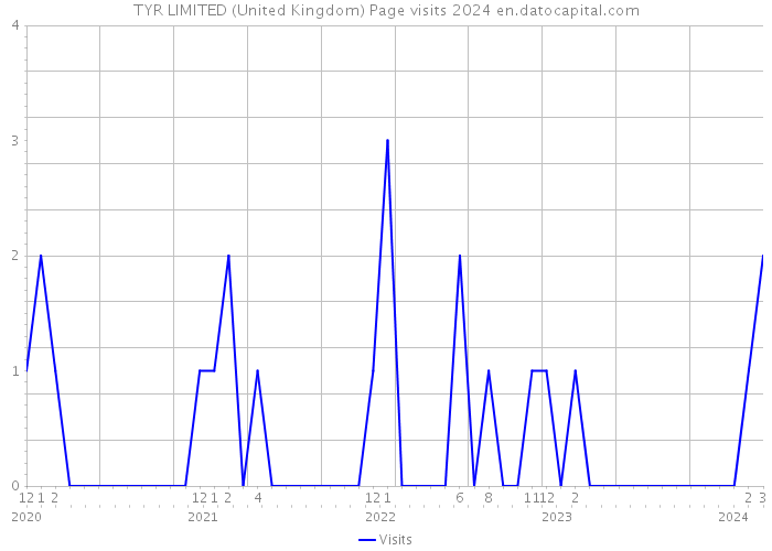 TYR LIMITED (United Kingdom) Page visits 2024 