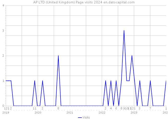 AP LTD (United Kingdom) Page visits 2024 
